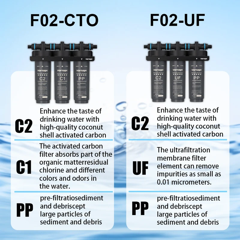 Vortopt F02 Under Sink Water Filter Replacement